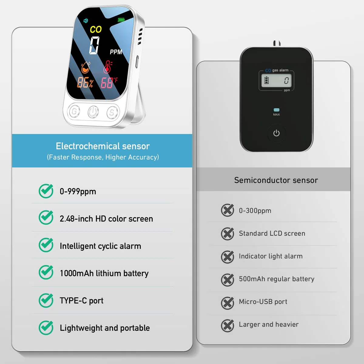 Détecteur de monoxyde de Carbone Rechargeable YOJOCK, avertisseur CO Portable 3-en-1 (monoxyde de Carbone, température, humidité), pour Maison, Camping et Caravane（Blanc）