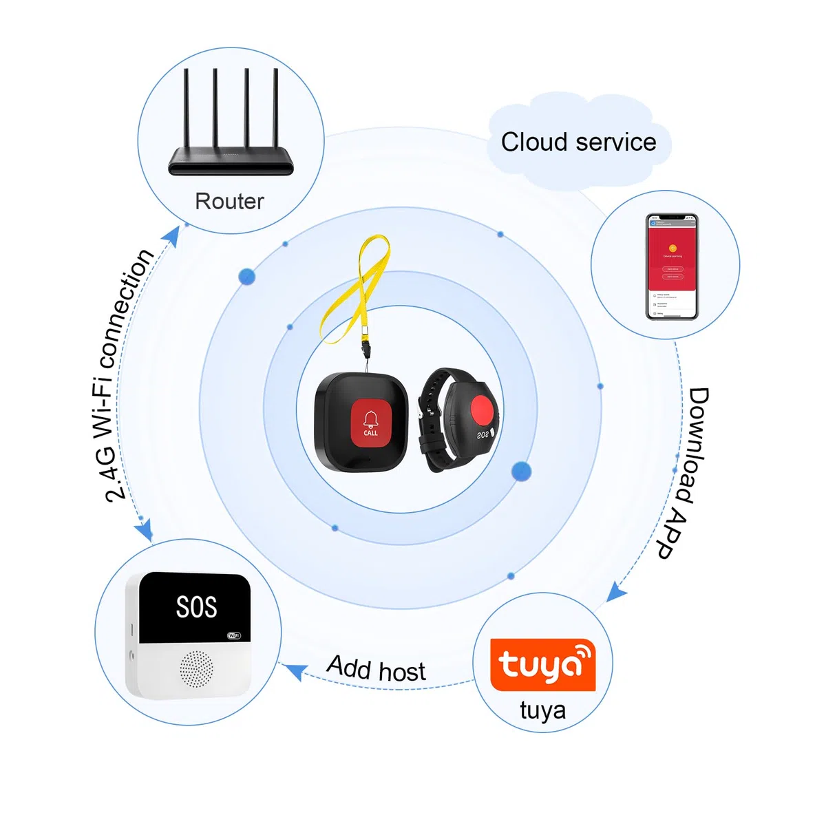 Bracelet Alarme Personne Agee, Bouton D'appel WiFi pour Soignant, Bracelet D'appel d'urgence pour Seniors, WiFi Smart SOS Alarme de Bouton d'urgence pour Le Téléavertisseur Handicapé Système