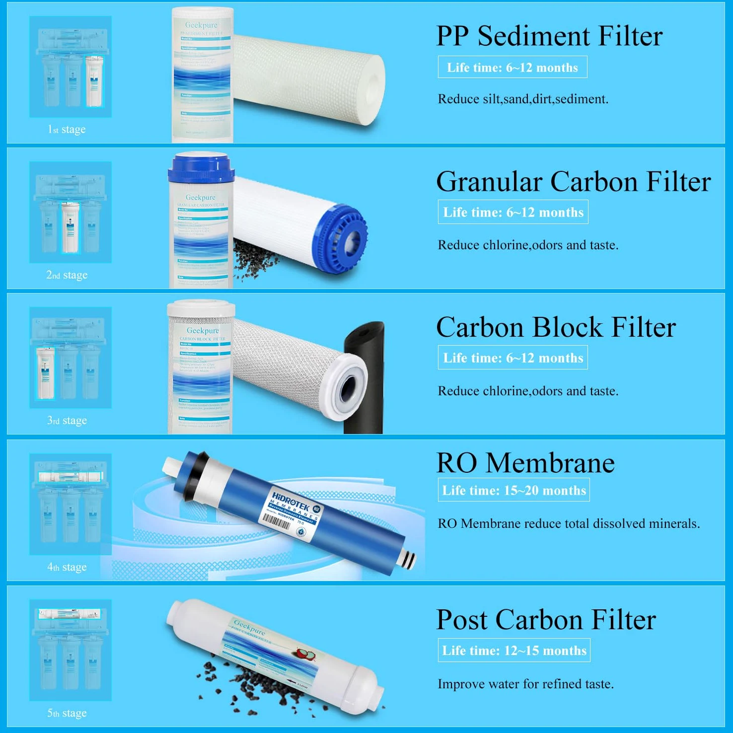 Geekpure 10 pouce universel Compatible Osmose inverse filtre de remplacement Osmose inversée en 5 étapes (75 GPD) blanc